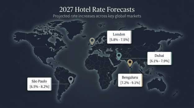 Global Hotel Rates Set to Rise in 2027 Amid Resilient Demand and Inflation: Amex GBT
